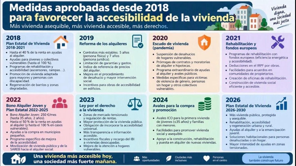 JonayRLpez's tweet photo. Hola @NunezFeijoo 
Hola @Santi_ABASCAL 
Hola @ppopular y @vox_es 
Hola @EsterMunoz85  @FigaredoJoseM 
Hola @Pepa_Millan @JuntsXCat y @upn_navarra 
Para dejarles del todo en ridículo y cambien el bulo mentiroso y fascista, aquí tienen las medidas de OCHO AÑOS del Gobierno Español https://t.co/p3eslbpQLQ
