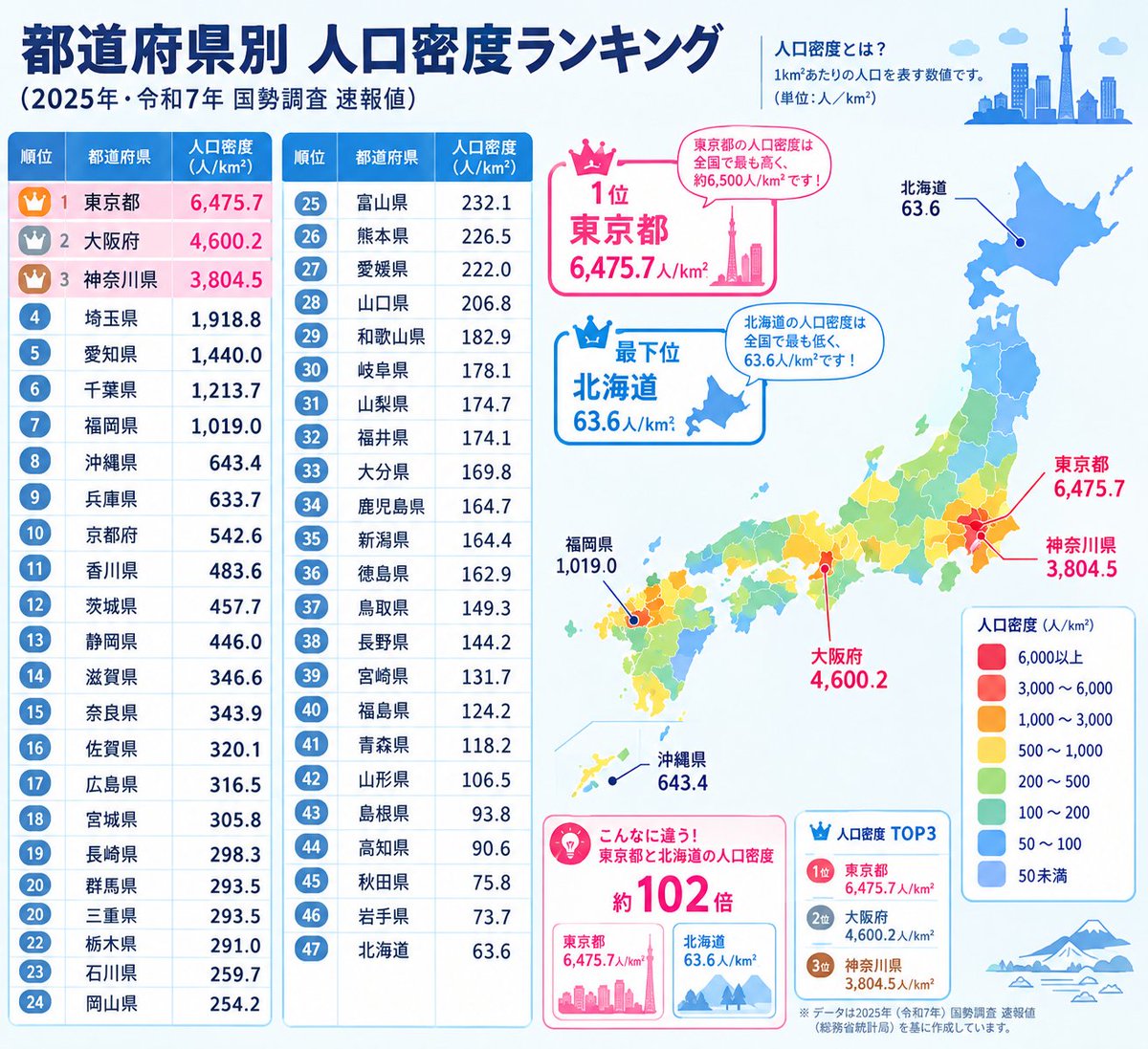 suzukei2000's tweet photo. 人口密度で大阪第２位 https://t.co/GwkIp5bXsg