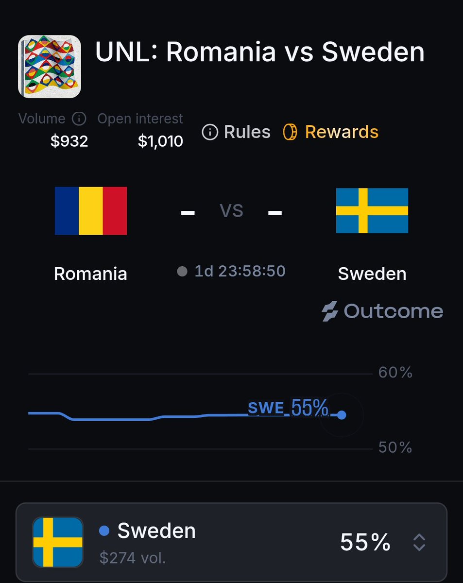 Airdrop_Help_24's tweet photo. @Outcomexyz 👀

🇪🇺 UNL | Romania 🆚 Sweden

Sweden have started strong with 2 wins + 1 draw, while Romania are still searching for their first point. Sweden also won the reverse fixture 2–1. 

📊 $932 Vol | $1.01K OI
🇸🇪 SWE 55%

🎯 I’m backing Sweden
Romania 2–3 Sweden https://t.co/xJu8zLXHlw