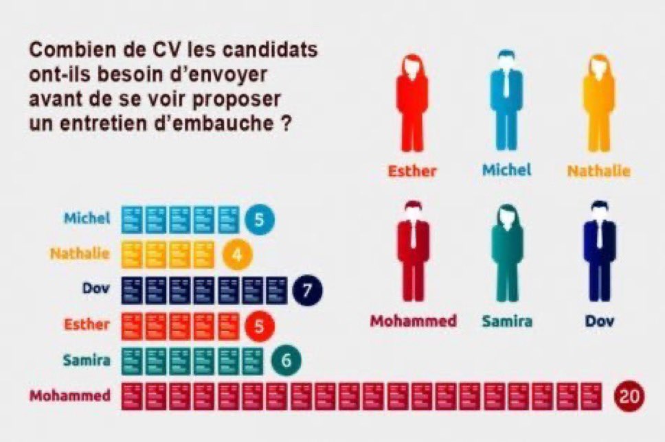 seraff_92's tweet photo. Non vous ne rêvez pas elle essaye de dire que les hommes maghrébins vivent mieux que les maghrébines en France  discrimination à l’embauche, délit de faciès les bavures la discrimination au logement et à la justice et stigmatisation constante. Ce doc prouve mon point à lui seul https://t.co/r71IY1dWhh