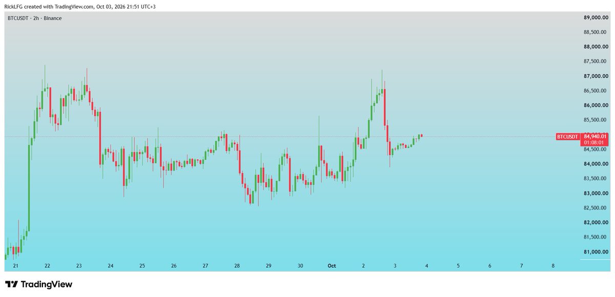RickLFG's tweet photo. We watched the same movie again last night...

US jobs data came in much weaker than expected and the market’s first reaction was pretty straightforward: the chances of a Fed hike in October were falling.

#Bitcoin quickly pushed above $87K. The timeline turned green, the “bull market is back” posts started showing up, and FOMO kicked in again.

But I don’t think the most important move of the night was on the Bitcoin chart.

It was in bonds.

After the weak jobs report, the US 10Y yield initially dropped toward 5.15% but that move didn’t last. Yields reversed and climbed back toward 5.28%

For me, that was the most important signal of the night.

Normally, weaker jobs data should strengthen the case for a softer Fed and lower yields BUT the bond market clearly wasn’t fully buying that story.

Inflation risk, oil prices and concerns around US borrowing were still there.

Bitcoin also failed to hold above $87K and by the morning it was back around $84.6K.

Around $433M in positions were liquidated over 24 hours and roughly $321M of that came from longs. In other words, about 74% of the liquidated capital was positioned for more upside.

A lot of traders saw the green candle, felt like they were missing the move and added leverage.

A few hours later, they were gone.

I’m not writing this to lecture anyone because I know that feeling way too well.

The candle starts running and you think, “this time it’s actually going.”

You add a little more leverage.

Then a few hours later the position is gone and all you have left is a screenshot.

Last night reminded me of something important.

The market’s first reaction is usually only half the story.
The headline said weak jobs and a softer Fed.

But underneath that, the bond market still wasn’t comfortable.

And a lot of the time, the real signal isn’t in the first green candle. It’s in the market that refuses to confirm it.

These days I try not to use leverage around major data releases, I don’t chase the first candle, and if I’m watching BTC, I’m also watching Treasury yields.

Because the market will still be here tomorrow.
There will always be another opportunity but once your capital is gone, the game is over.

What did you do last night?
Were you long, or watching from the sidelines?