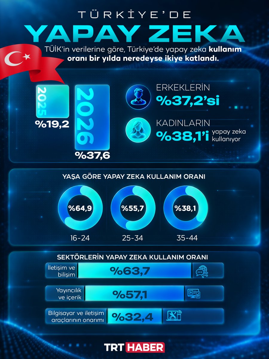 trthaber's tweet photo. 🤖Yapay zeka Türkiye’nin günlük hayatında hızla yerini alıyor.

Kullanım yaygınlaşıyor, gençler öne çıkıyor. Peki Türkiye yapay zekayı ne kadar kullanıyor? https://t.co/vcQSGf9HHk