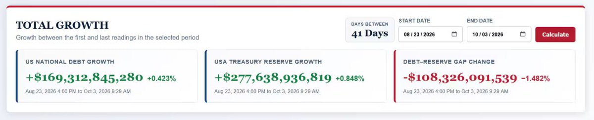 AnnaGrace69's tweet photo. U.S. Debt &amp; USA Treasury Reserve Tracker Overview - 10-3-2026

https://t.co/OXX7repW9a https://t.co/gZEkYjR9uq