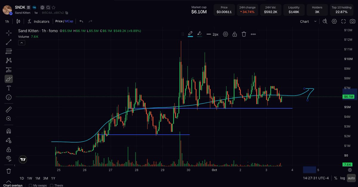 cryptoklotz's tweet photo. why i'm maximally bullish on ticker solana:8t5C4AWDg4CroMChxdo7rG2e8nJM31QG2GG7Czx9X7x2, better known as "sand kitten", the coin that airdrops you free sandisk stock 24/7 for holding:

i came across this during my @fomo 1k -> 100k challenge and it's evolved into the highest-conviction bag i have onchain.

i won't put price targets on it, but here's why i think it can rip insanely high, presented as a series of sentences, rather than my usual agonizing essay format:

- it's the best performing onchain alt in my entire portfolio

- it's outperformed everything during a period marked by onchain grinding to zero (across platforms and chains!)

- people in 2026 crave stuff that's real, and are sick of strained/weird AI slop or generic dog/cat illustrations.

- the meme is based on a sand kitten, a viral/beloved cat that's real, photographed in the wild

- "sand kitten" abbreviates to "sndk", which is the ticker of sandisk

- sandkitten is a stonk fun reward token pair, and it airdrops holders sandisk stock 24/7.

- the pair is thus sndk/sndk, which is an astonishingly rare moments of 'planets aligned' for a clean/memetic ticker. i wasn't looking at new pairs, but felt deeply compelled to buy this, automatically.

- it started exploding higher than my entry while i slept, before i could even talk or bullpost it. this is powerful signal worth listening to and understanding. the market tipped its hand immediately.

- sandisk is the best-performing stock of 2026, and one of 3-4 AI megacap names that are insanely socially lindy among both institutional and retail traders, and will be durable for years as supply shortages squeeze these stocks higher.

- this token is held by a broad community of people that love PVE buy-and-hold, including many OGs that got rich off wif, and crave similar setup + potential

- because most large holders are pre-bonding-curve meme OGs that delusionally diamond-hand stuff, and prefer taking big swings rather than flipping nanocaps, even at the risk of violently round tripping, the price floor is relentlessly grinding up

- chart strength speaks for itself. during a week where we've seen multiple apex-massacre events onchain seemingly daily, this coin keeps going sideways + up.

-bundled, inorganic, supply concentrated, "cabal" coins are propped up by scammers/criminals, and at the first sign of market weakness, it's a bunch of rats jumping off a sinking ship to make their profit and move onto the next scam, because like a dine-and-dash, nobody wants to get caught holding the bag. price action on sand kitten has been the opposite of this, and is unmistakable on the chart.

- https://t.co/NfQD3xmQly has hundreds of organic memes created by hundreds of people that are having a blast vibing and laughing, and riding their bags with extreme conviction higher, while earning sandisk stock in the process.

- there's a clear blank canvas of limitless memetic extensibility here that few other memecoins offer. this is something i look for, because without this, you can only do/say so much on the tl before things get stale.

- sand kitten is CRUISING up the stonk fun leaderboard chart, first cracking into the top 10, and now the top 5. it's now getting added to the stonk fun buyback/burn flywheel

- there's no website, no socials, and no central group running the show. it's sustained off organic memetic and viral strength as people find/interact with/resonate with it. this is insanely bullish. there's no central construct. it's self-perpetuating and growing.

- this is the number 2 stock pair on solana. it went up while SI pumped, not down. it seems correlated to SI's success, not threatened by it. SI massively cooled off, and SNDK continued an upward trajectory. correlated to upside, not correlated to downside.

- this token and meme isn't based on a news soundbite or some other fleeting piece of the media news cycle. it's not dedicated to any launch, date, or event. thus, it has no terminus to front-run

- people like @blknoiz06, has correctly said "you need a group of people delusional about a coin that simply refuse to sell" for it to run to 9 figures or 1B. i'm not in the business of attaching price targets to SNDK or nanocaps like it, but the ingredients are here, and this is the first time i've seen them on a new memecoin in 2 years

- there are people buying 5 or 6 figures of this coin at a 6m mcap cost basis. these people don't spend a quarter million dollars at 6m if they don't think they can't get a 10-100x+ on it, otherwise they'd just buy BTC or a platform/rev coin.

- all of onchain got DESTROYED the past 10 days, since BTC topped + barted down + began grinding down, as treasury yields spiked. a single meaningful action around iran sends everything (across all chains and platforms) that went down 80-95% that has a decent narrative up 500% in a single daily.

- i think SNDK is poised to do insanely well over the coming months and potentially cement itself in the top 3 coins on stonk fun, and compete for the spot of being the #1 stock-paired coin on solana (iirc it's already currently #2!)

continuing to meme, have fun, and touch sand, while the chart does the impossible during onchain giga-devastation (until everything rips again, soon)

doug funnie