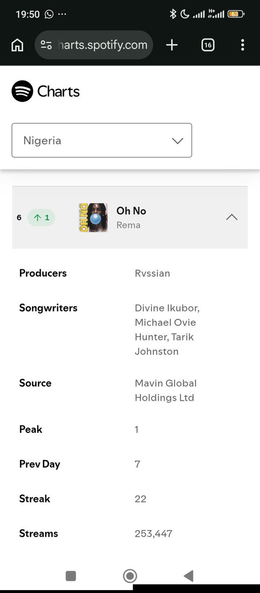 remacentral's tweet photo. 🚨 REMA’s“Oh No”  at #6 on Spotify Nigeria Daily Top Songs chart with 253K streams. 📈 https://t.co/X0QhbsIkEB