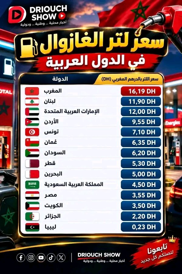 bllawnsM's tweet photo. المغرب الأول عربيا في سعر الغازوال بفضل الرؤية الملكية الأخنوشية https://t.co/oiZL9xtFl7