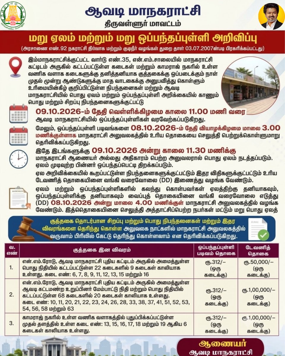 Avadi_Corp's tweet photo. 📢 ஆவடி மாநகராட்சி - 35 கடைகளுக்கான மறு ஏலம் மற்றும் மறு ஒப்பந்தப்புள்ளி அறிவிப்பு.
ஆவடி மாநகராட்சிக்கு உட்பட்ட என்.எம். சாலை மற்றும் காமராஜ் நகர் வணிக வளாக கடைகளுக்கான மறு ஏலம் மற்றும் ஒப்பந்தப்புள்ளி அறிவிக்கப்பட்டுள்ளது.
#AvadiCorporation #Avadi #TenderNotice #ReAuction https://t.co/t604CCe3DF