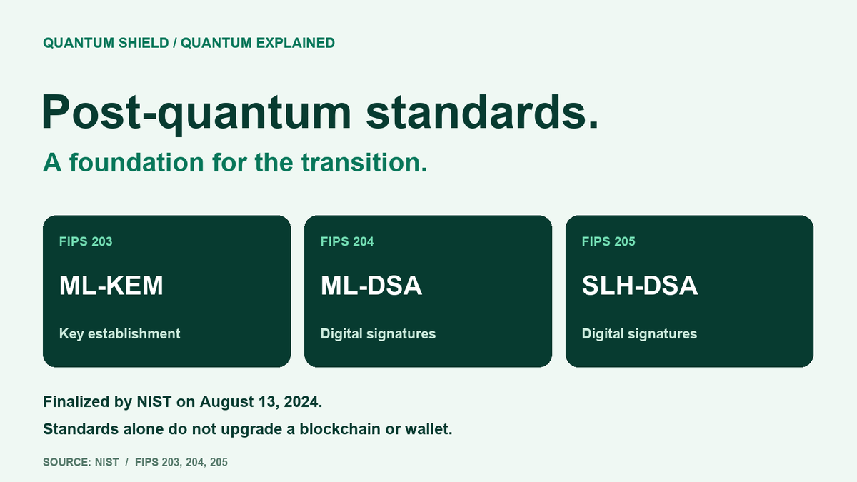 Quantumsshield's tweet photo. Quantum preparation starts with standards.

In August 2024, NIST finalized ML-KEM, ML-DSA and SLH-DSA. Adoption still requires implementation—wallets do not upgrade automatically.

Source: https://t.co/4EYCOjJKCF

#PostQuantum #CyberSecurity https://t.co/Eh4wEcOSwz