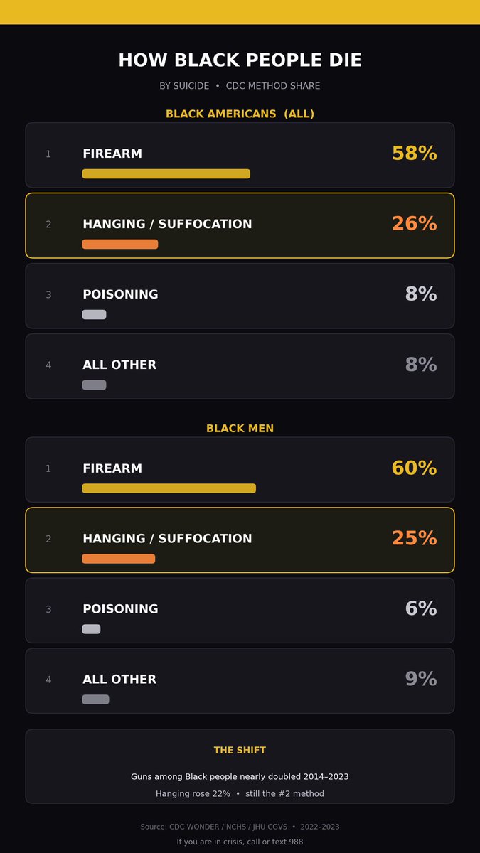 andrewilliamsus's tweet photo. The second most common method of suicide for Black people is hanging

But I’m the anti-black person right? https://t.co/wLV0HvITl8
