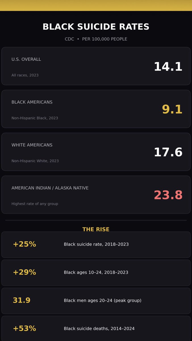 andrewilliamsus's tweet photo. The second most common method of suicide for Black people is hanging

But I’m the anti-black person right? https://t.co/wLV0HvITl8