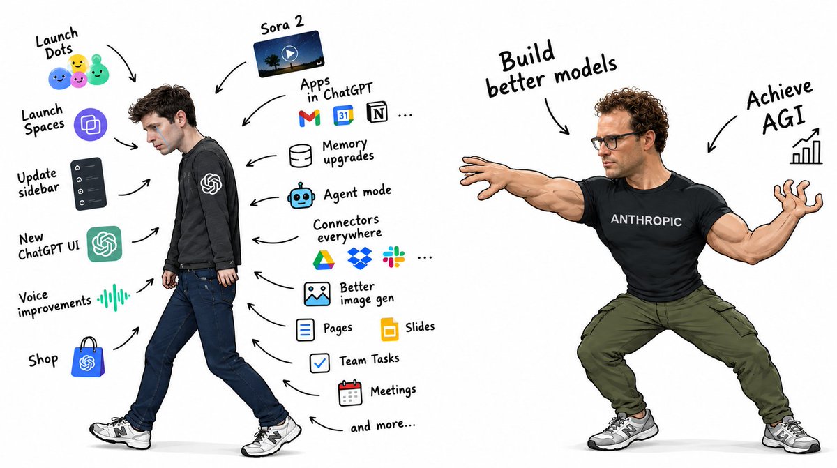 prthgo's tweet photo. OpenAI turned ChatGPT into a feature dumpster. Shipping everything except a better model, so nobody notices it stopped being the reason you open the app.

Anthropic just lifts.

None of the wrappers matter if Claude is the one that actually finishes the job. You ship the extra layers when the weights aren’t winning.