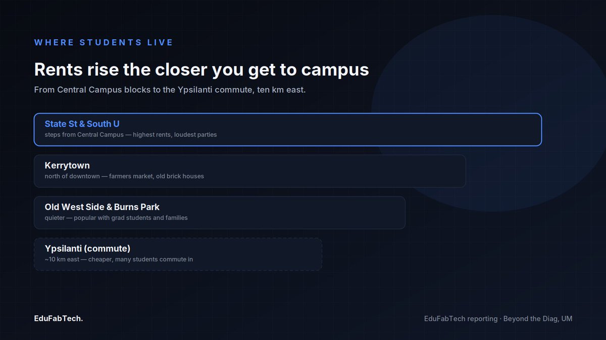EduFabTech's tweet photo. Studying in Ann Arbor: universities, housing and student life
#CostOfLiving #PartTimeWorkInternationalStudents #PublicTransport #StudentHousing #StudentLife
https://t.co/u9K8Z44wzk https://t.co/rS0JNIF3Vl