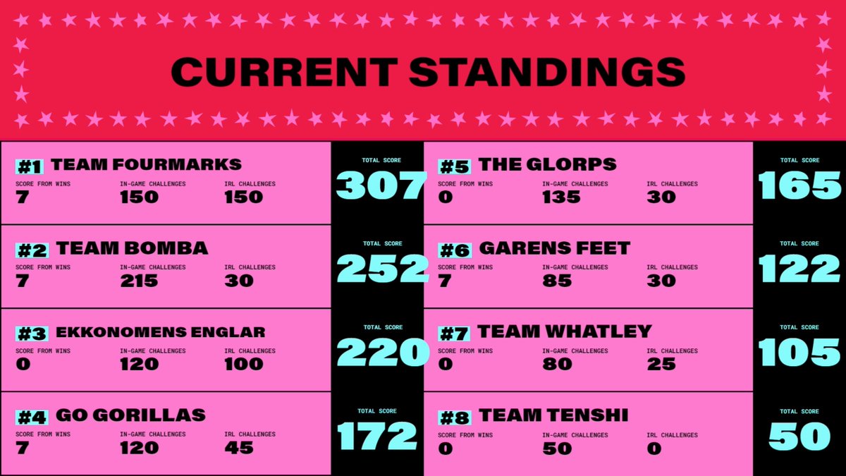 Rift_Rumble's tweet photo. Here are the current standings after Round 1

Cast's Team Fourmarks sits at top, but @SloppyWalrusX and @ekkonomen are very close with a ton of challenges left https://t.co/9iIHzNq5YF