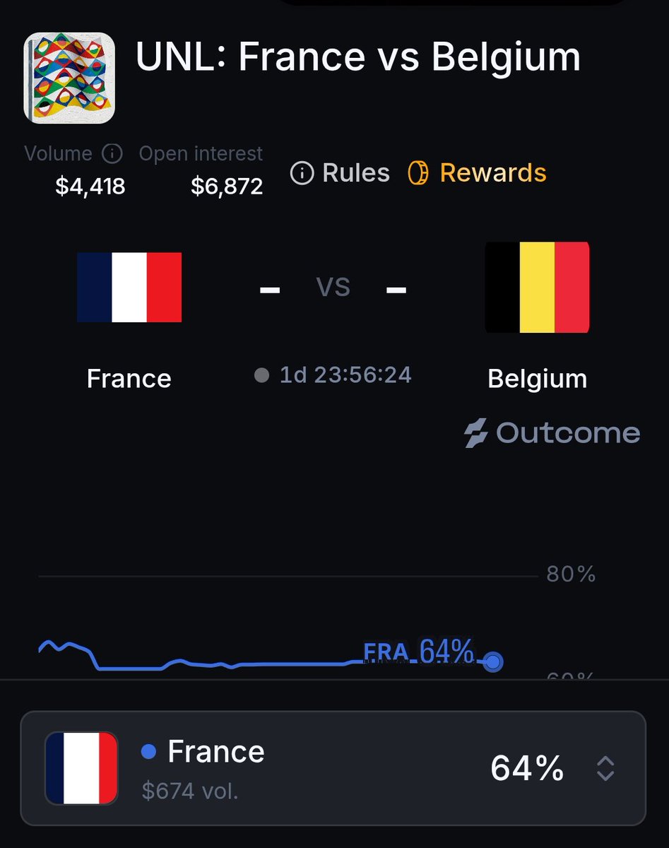 Airdrop_Help_24's tweet photo. @Outcomexyz 👀

🇪🇺 UNL | France vs Belgium

France drew 1–1 with Italy, while Belgium came off a 3–0 win over Türkiye. France also won the last meeting 1–0. 

📊 Volume: $4.42K | OI: $6.87K
🔵 Market: France 64%

🎯 Pick: France 🇫🇷
Projected: France 2–1 Belgium https://t.co/rsmmjFIWNc
