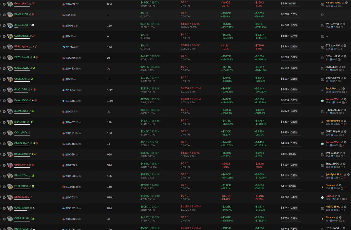 badattrading_'s tweet photo. $knightcat (CA 3Dgwn5E7H5a8k6iGrz3qirkaJqUaJrKHEZ2xPcLRpump) is a bundled scam, don't be fooled and don't buy. 

petty attempt to shake swordcat holders and scam folks who want a cheap one

Also asian bundled coin, Coinbase funded wallets have less than 2% in that one.

tuna, BeanzzSOL and xbtDLN are top holders.