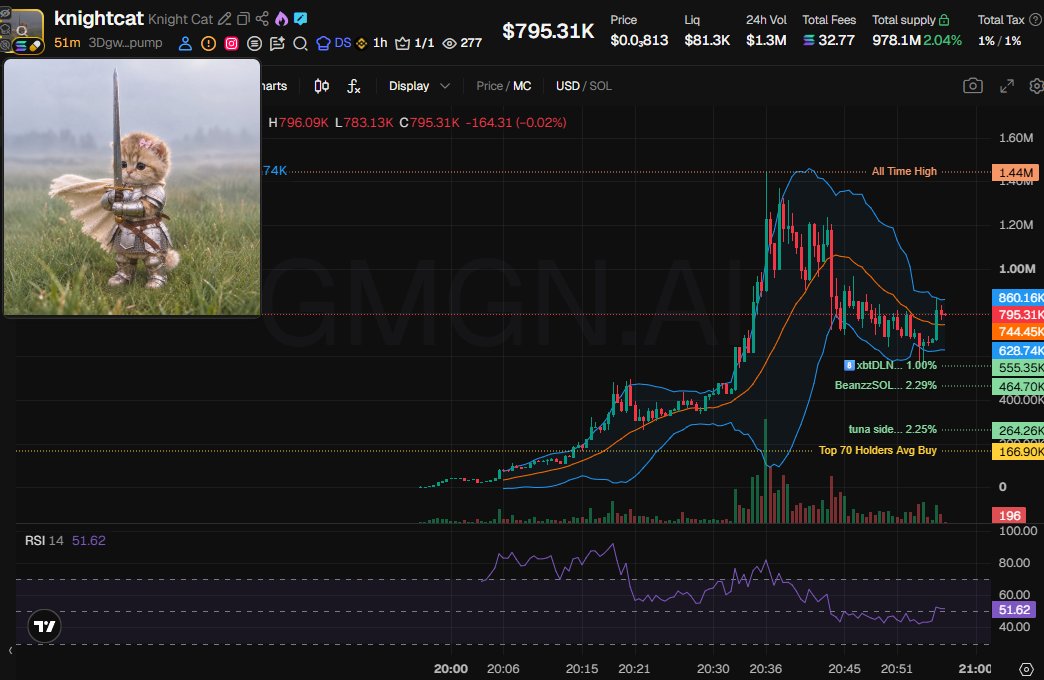 badattrading_'s tweet photo. $knightcat (CA 3Dgwn5E7H5a8k6iGrz3qirkaJqUaJrKHEZ2xPcLRpump) is a bundled scam, don't be fooled and don't buy. 

petty attempt to shake swordcat holders and scam folks who want a cheap one

Also asian bundled coin, Coinbase funded wallets have less than 2% in that one.

tuna, BeanzzSOL and xbtDLN are top holders.