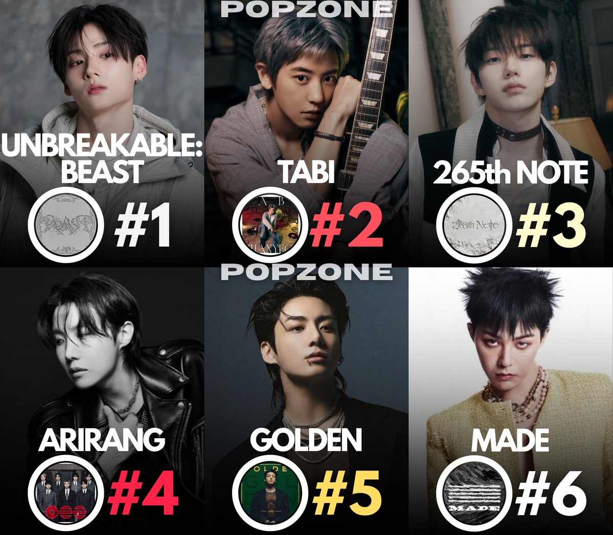ThePopZoneX's tweet photo. Biggest albums by K-pop artists on Worldwide iTunes Album Chart currently: https://t.co/Yjr2Y8qekj