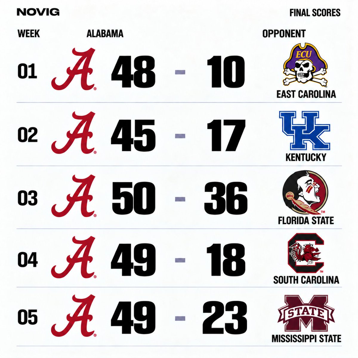 Novig's tweet photo. 🚨 WILD: Alabama is the first FBS team since 2019 Oklahoma to score 45+ points in each of its first five games. https://t.co/OQe4l6i64D