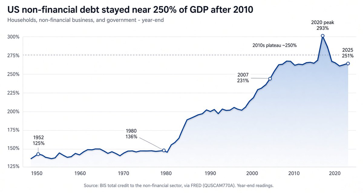 DrJStrategy's tweet photo. The Bond Vigilantes’ Delusion

The bond vigilantes are back, or so Wall Street would have investors believe. Their claim is that Treasury yields must remain high because America has too much debt and artificial intelligence is creating enormous new demand for credit.

It is a seductive story. It is also wrong.
It’s a shame even Fed officials use it. 

AI borrowing may lift the term premium at the margin. Deficits may make investors demand more compensation for duration. Neither explains a 5% 10-year Treasury yield, nor makes it a permanent condition.
The real wager is monetary. The 10-year, near 5.2%, reflects a market assumption that the Fed funds rate will average roughly 3.8% over the next decade, plus a positive term premium. The San Francisco Fed’s model decomposition makes the point plainly. It attributes roughly 3.8 percentage points of the 10-year yield to expected short rates over the coming decade and about 1.5 points to the term premium. The New York Fed’s estimate of the premium is lower, closer to 0.9 points. The split is debatable. The message is not.

That 3.8% assumption is a remarkable forecast. It is more hawkish than the Federal Reserve’s own 3.2% longer-run estimate. Markets are not merely assuming that rates settle above the zero-rate era. They are assuming that the Fed will run policy about 60 bps tighter than its own idea of normal for an entire decade.

That is the bond vigilantes’ delusion. Yet who can blame them? The Fed’s recent conduct has encouraged it. It has shown a readiness to tighten into a negative growth shock, to treat tariff-related price changes as persistent inflation, and to mistake supply-side expansion for excess demand.

That is bad theory. Tariffs may change relative prices and impose real costs, but they do not automatically produce a sustained increase in the inflation rate. Nor does faster growth automatically require tighter policy. 

When investment, technology and productivity increase the economy’s productive capacity, they permit stronger real growth without a corresponding acceleration in underlying inflation. A central bank that ignores this distinction makes itself the source of the restrictive policy that the bond market now expects.

The debt thesis does not survive contact with history. US non-financial debt rose from about 136% of GDP in 1980 to roughly 250% by 2010. The 10-year yield fell from the low teens to around 3%. Debt then stayed near 250% of GDP through much of the 2010s as yields fell toward 1%. It peaked near 293% in 2020, when long yields were near their lows.

Since then, the debt ratio has declined as nominal GDP rose faster than debt, even as the Fed lifted rates above 5% and the 10-year rose above 4%. The largest move in rates occurred while economy-wide leverage was flat or falling.

Japan and China reinforce the lesson. Both accumulated vast debt burdens without producing a mechanical surge in long yields. Debt can matter at the margin. It does not dictate the cycle.

My estimate of nominal r-star is 2.75%, 2% inflation plus a 0.75% equilibrium real policy rate. Technology is deflationary. AI, capital investment and productivity growth expand supply, lower costs and permit faster growth without persistent inflation.

Yes, a bull steepener awaits. As the Fed’s reaction function catches up, short rates should fall faster than long yields. If the average funds rate converges to 2.75% and the term premium remains positive, the 10-year should settle near 4%, with a normal 100 bps spread over the two-year.

The long end is not going parabolic because of debt. It is high because markets expect the Fed to mistake supply-led growth for inflation and keep policy too tight. That error will eventually fade, likely after the midterms.