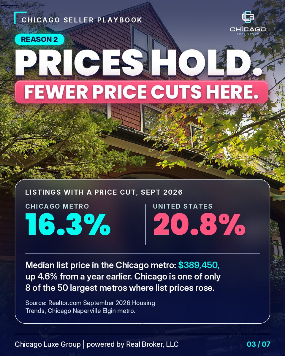 ChicagoLuxeGRP's tweet photo. Chicago listings fell 5.3% in September while the U.S. rose 5.4%. Fewer rivals, fewer price cuts, and time to close before year end. Call or text Mike at 872-246-7666. #ChicagoLuxeGroup
Chicago Luxe Group | powered by Real Broker, LLC https://t.co/pvB3nngvWa