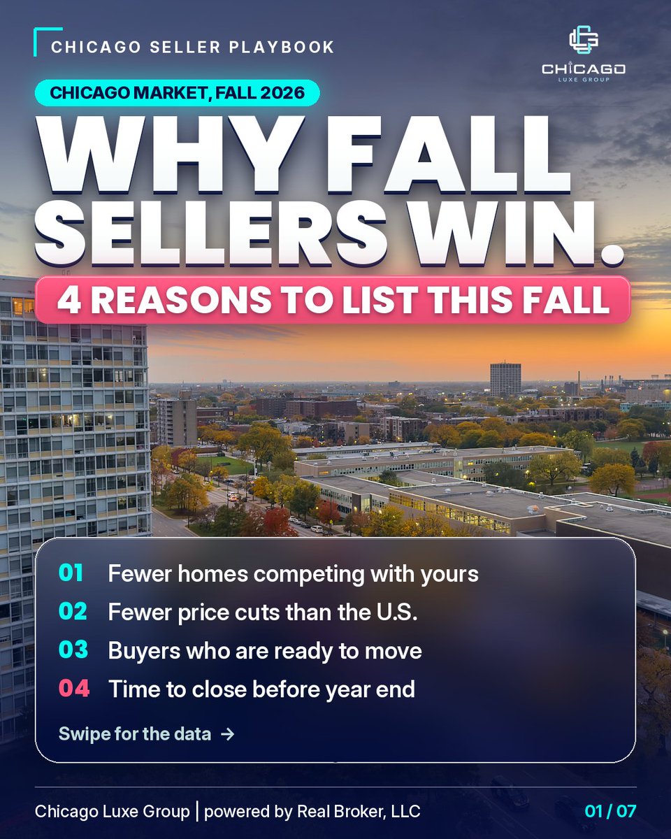 ChicagoLuxeGRP's tweet photo. Chicago listings fell 5.3% in September while the U.S. rose 5.4%. Fewer rivals, fewer price cuts, and time to close before year end. Call or text Mike at 872-246-7666. #ChicagoLuxeGroup
Chicago Luxe Group | powered by Real Broker, LLC https://t.co/pvB3nngvWa