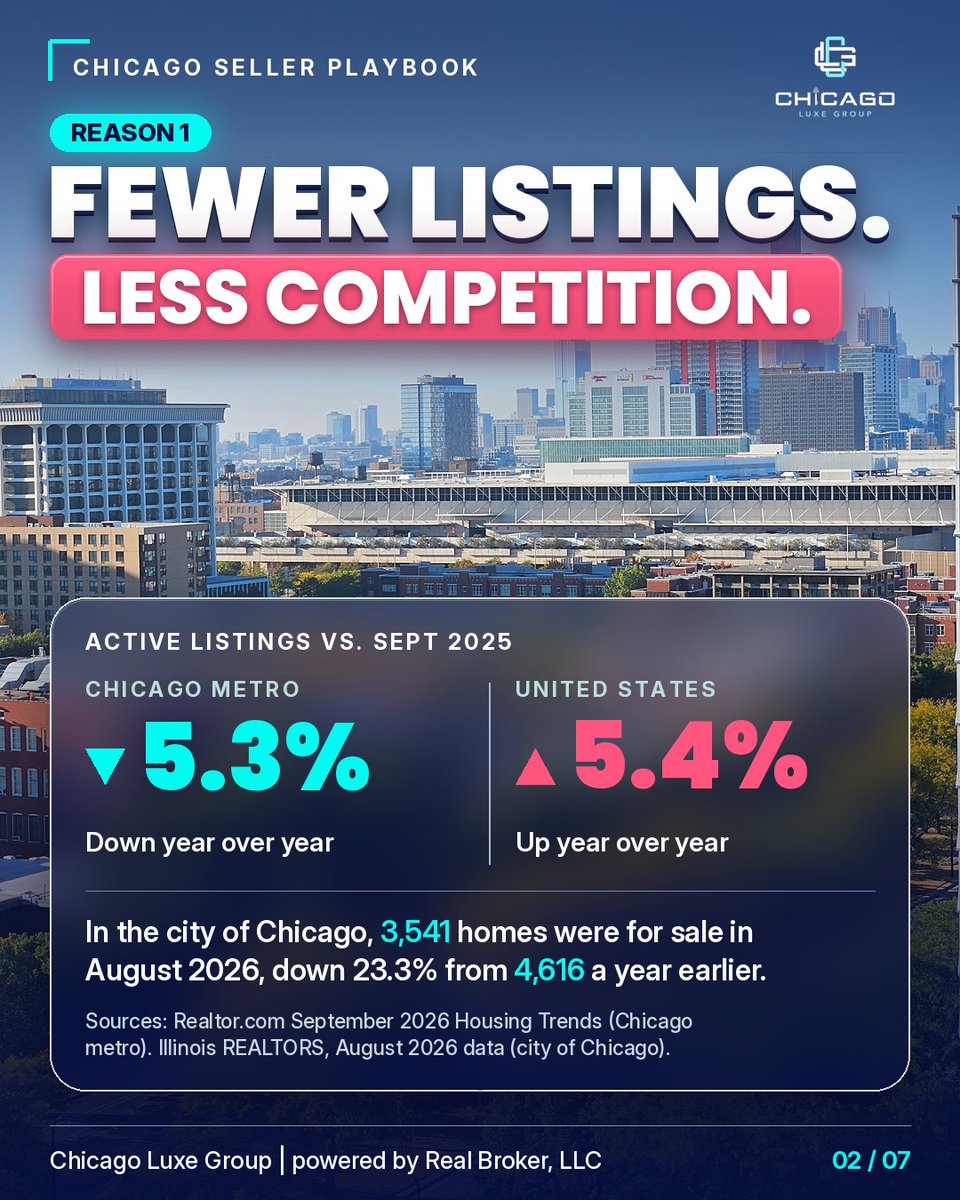 ChicagoLuxeGRP's tweet photo. Chicago listings fell 5.3% in September while the U.S. rose 5.4%. Fewer rivals, fewer price cuts, and time to close before year end. Call or text Mike at 872-246-7666. #ChicagoLuxeGroup
Chicago Luxe Group | powered by Real Broker, LLC https://t.co/pvB3nngvWa