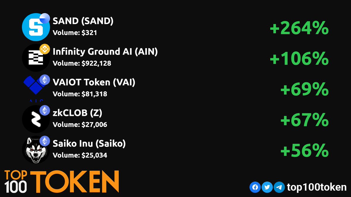 top100token's tweet photo. Saturday DEX gainers! 💎🚀
        
@TheSandboxGame
@infinityg_ai
@vaiot_ltd
@zkclob
@Saikoinu_

#ETH #BSC #BASE  #BASE #BINANCE #ETHEREUM https://t.co/7x7rp0z31L