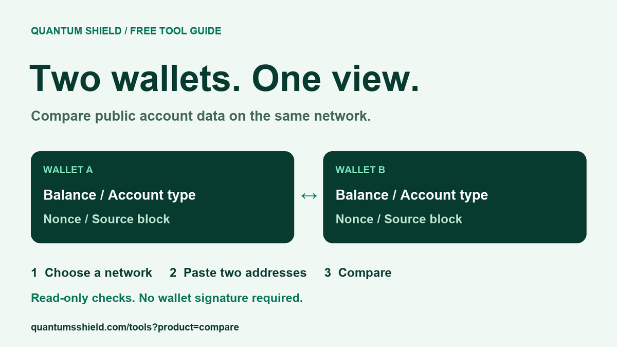 Quantumsshield's tweet photo. Two wallets. One view.

Choose a network, paste two public addresses, then compare native balances, account types and nonces at the same recorded block.

Free beta. No signature needed. No safety verdict.

https://t.co/I90K8q9V8k

#Web3 #Onchain https://t.co/Bn8COaK9tp