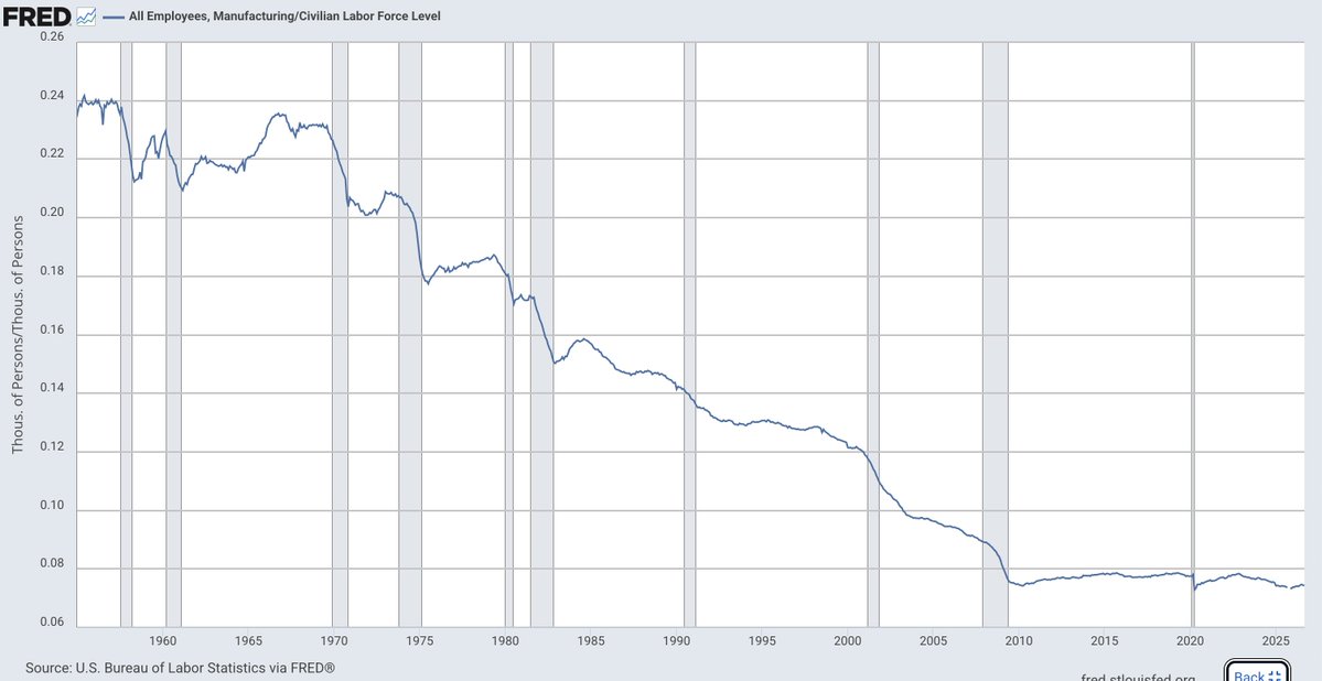 JoseLuisDazaAR's tweet photo. Industria y empleo

El gráfico de abajo muestra que en USA desde los años 50, el empleo industrial (manufacturing employment) cayó sostenidamente como % de la fuerza laboral: pasó de aproximadamente 24% a poco más de 7% hoy.

En el mismo período, la producción manufacturera se multiplicó por 5 (+400%). Un salto gigantesco de productividad. Menos trabajadores hoy producen 5 veces más.

Hay otro dato menos conocido: desde 2007 la producción industrial de EE.UU. está estancada 10% por debajo del peak, a pesar de subsidios y aranceles.

Ni siquiera la mayor economía del mundo ha podido contrarrestar las fuerzas económicas y tecnológicas globales.

Hacia adelante, todo apunta a más automatización y robotización. Eso implica mayor intensidad de capital, costos fijos más altos y, por lo tanto, economías de escala cada vez más importantes. Es una tendencia inevitable.

¿Consecuencias para la Argentina?

Las industrias que sobreviven sólo detrás de protección, vendiendo únicamente al mercado local a precios mucho mas altos que los que prevalecen en resto del mundo, están condenadas. Con 46 millones de habitantes no hay escala para competir. Ahí no está el futuro del empleo masivo.

Prosperarán las que aprovechen la escala de la economía mundial. Por eso importan la apertura, la flexibilidad, los acuerdos comerciales y poder importar bienes y tecnologia sin trabas ni sobrecostos.

Cuando el capital pesa cada vez más en los costos, la variable decisiva es el costo del capital. La estabilidad macro, respeto a contratos y reglas que estables en el tiempo nos permitirán bajar el costo pais y así el costo de capital.

En un mundo automatizado, la energía barata reemplaza a la mano de obra barata como ventaja competitiva. Los salarios bajos dejarán de ser una fuente de competitividad. 

Vaca Muerta, minería, el agro y la economía del conocimiento le dan a la Argentina una oportunidad extraordinaria.

El futuro industrial de la Argentina no está en proteger el pasado. Está en integrarse al mundo, ganar escala, bajar el costo del capital y aprovechar las enormes ventajas que tenemos en energía,  recursos naturales y recursos humanos.
