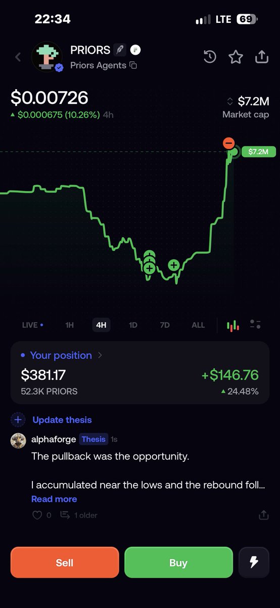 Alphaforgefomo's tweet photo. $PRIORS +23.27% 🚀

Bought into the pullback.
The rebound came fast.

Position: $373.92
Profit: +$139.50
MC: $7.1M

Patience on the red, discipline on the move.

$500 → $50K challenge.

Follow my trades on Fomo: @alphaforge

#PRIORS #Crypto #Memecoins https://t.co/8QAtvbGiuN