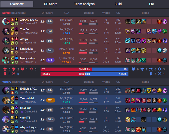 A League of Legends post-match scoreboard showing a Defeat for the Blue team with 28 total kills and a Victory for the Red team with 20 total kills, featuring player stats, items, and gold totals for both teams.