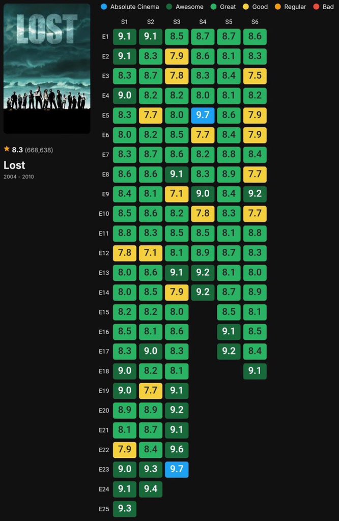 TheLOSTworld_'s tweet photo. Zero bad episodes: LOST. https://t.co/i39QTGqP2m