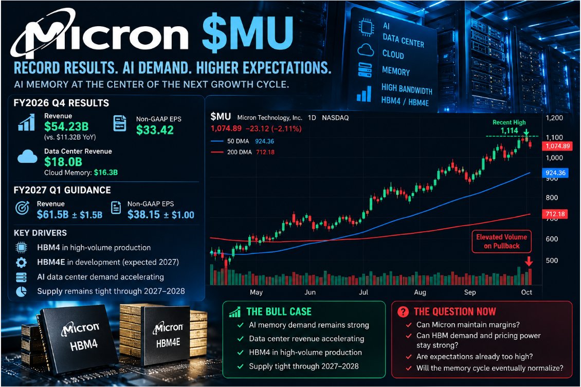 Thomas00g7's tweet photo. $MU just delivered numbers that would normally send a semiconductor stock flying.

Instead, the stock pulled back.

That tells you exactly where we are in the memory trade.

The question is no longer whether AI demand is strong.

It clearly is.

The question now is whether Micron can keep margins, HBM demand, and pricing power strong enough to stay ahead of already massive expectations.

That’s the real battle for $MU from here.