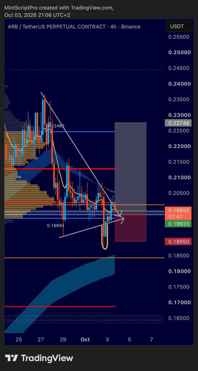 TraderSveezy's tweet photo. ethereum:0xb50721bcf8d664c30412cfbc6cf7a15145234ad1 weekend scalp. https://t.co/SfqSsI7MVM