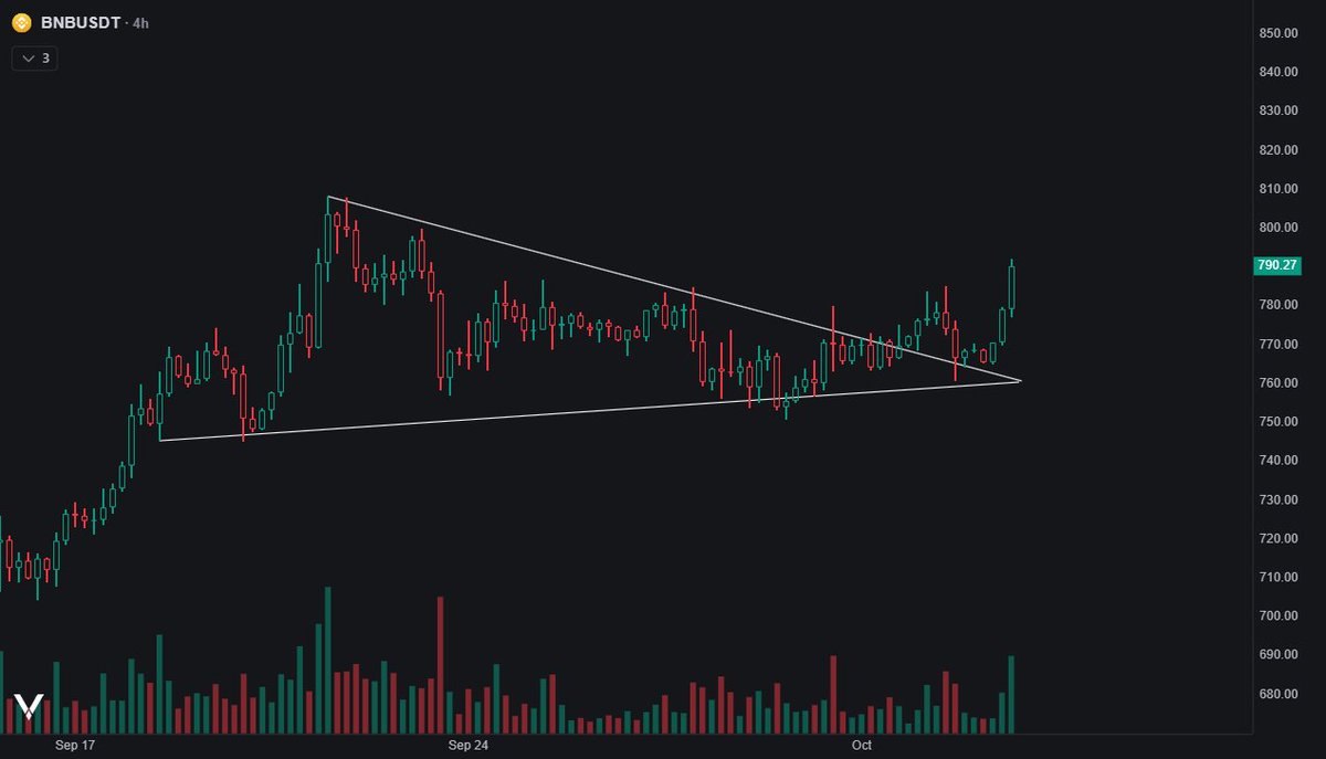 Laznus's tweet photo. $BNB  

🏄‍♂️🏄‍♂️🏄‍♂️ https://t.co/AjlXxCI3kJ