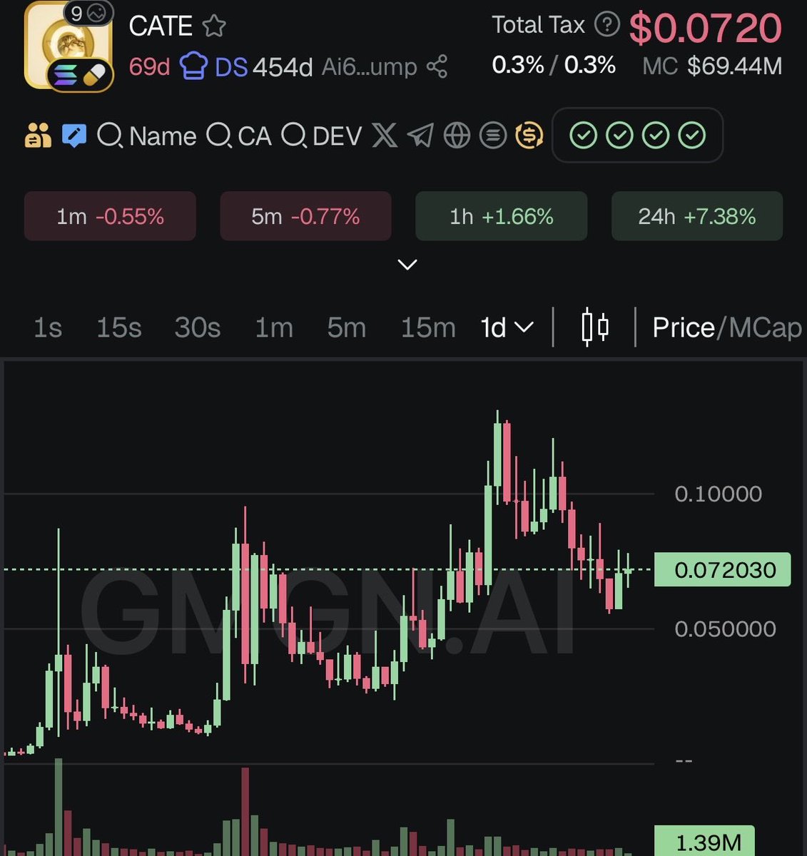 S0Lmay0r's tweet photo. This is probably the last opportunity to buy $CATE below $70M.

Infinite upside potential. https://t.co/eRitZZLaoc