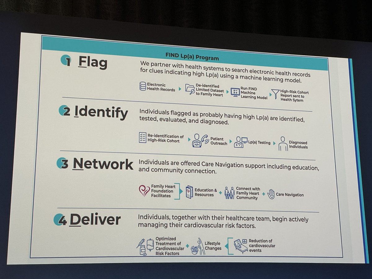hillypaige2's tweet photo. #FHFSummit26
Great overview by Dr Abha Khandelwal from @StanfordHealth presenting on the impact of the innovative FIND Lp(a) initiative from @FamilyHeartFdn 
✅ Big impact of the machine learning model and health system outreach
#KnowLpa https://t.co/qcxY3VnyJu