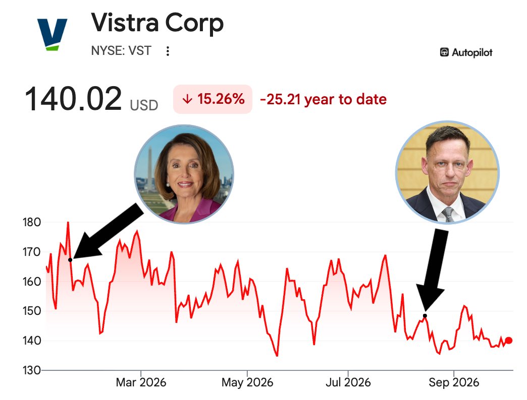 joinautopilot's tweet photo. Breaking: The Trump administration is giving Vistra $4,000,000,000 loan to upgrade 3 nuclear plants

‣ Nancy Pelosi bought up to $750K at ~$171
‣ Peter Thiel filed ~$60M position at ~$148

$VST trades at $140 right now https://t.co/WT6R2q5ayp