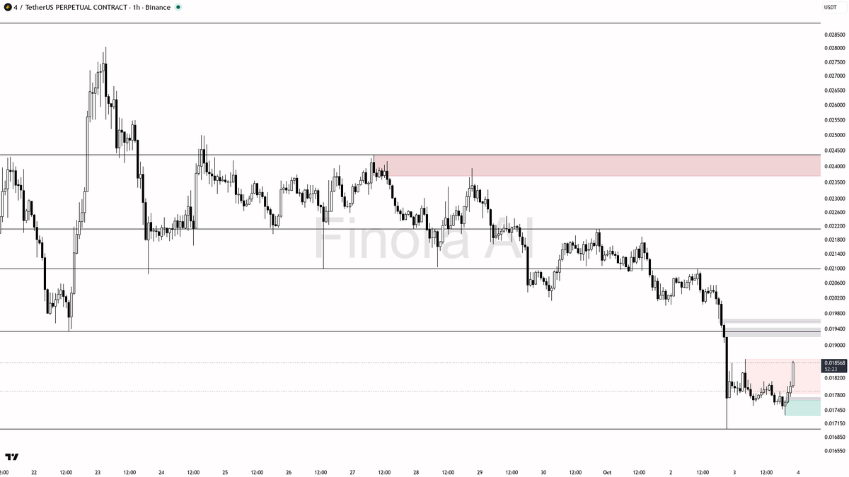 🐂 $4 climbs 3% in 15m on a 7.2x volume surge—bulls aren’t just testing, they’re charging hard 🧵👇 
 [📷](https://pbs.twimg.com/media/HTunUapXEAAvM29.png) http