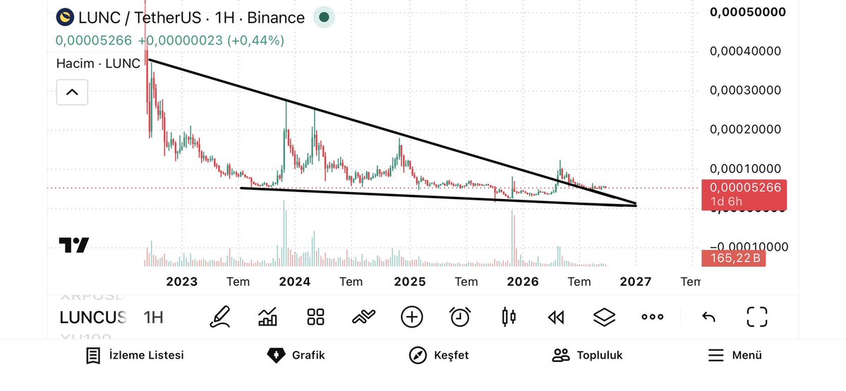 BabuzRecep's tweet photo. terra-luna:native  alçalan takoz kırılım ve retest. 
Sıra sende artık. Uzaya çıkma zamanı geldi. 🧑‍🚀 🚀 
#lunc https://t.co/eibhowcwI5