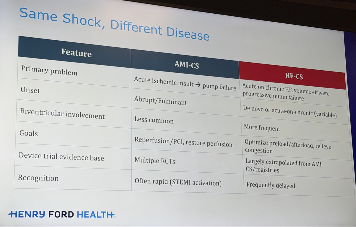 Shikha_Cardio's tweet photo. Some of my favorite slides from today’s Boot Camp:
♥️ Early Lactate Check
♥️ Knowing when to escalate 
♥️ When to wean off MCS?
♥️ Differentiating AMI-CS from HF-CS
#CSBootCamp2026 
@CanteyEric @Babar_Basir @RyanMadderMD @AhmadJabri8 @LAuroraMD @DrJayMohan https://t.co/ws5f9UEQwW