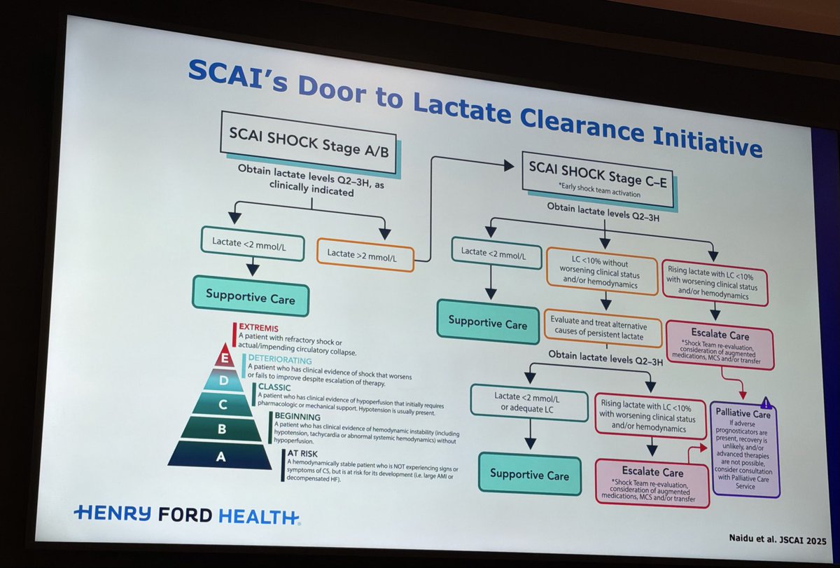 Shikha_Cardio's tweet photo. Some of my favorite slides from today’s Boot Camp:
♥️ Early Lactate Check
♥️ Knowing when to escalate 
♥️ When to wean off MCS?
♥️ Differentiating AMI-CS from HF-CS
#CSBootCamp2026 
@CanteyEric @Babar_Basir @RyanMadderMD @AhmadJabri8 @LAuroraMD @DrJayMohan https://t.co/ws5f9UEQwW
