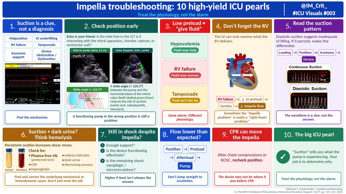IM_Crit_'s tweet photo. #ICU Visuals #003:
The Impella alarms “Suction.” The reflex is to give fluid. But suction is a clue, not a diagnosis.
A visual map for troubleshooting #Impella at the bedside ↓
#foamed #foamcc https://t.co/jj2rFBNLg1