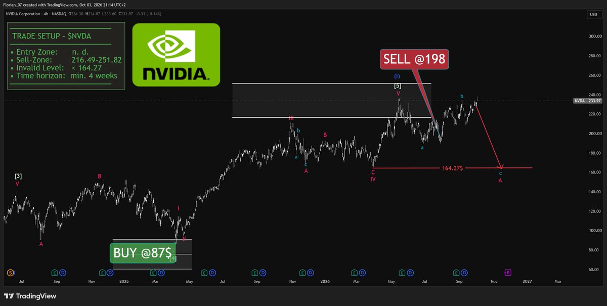 $NVDA - BE CAREFUL

The higher we rise, the more likely we will see a correction.

From current prices I expect a -30% decline on $NVDA. 

Price action and indi