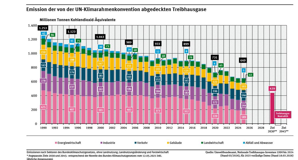 FeynmansMethod's tweet photo. @Tim74260889456 @MicSpehr Wenn man von Dekarbonisierung spricht, sollte man auch die Treibhausgasbilanz ansehen und nicht irgendwelche Einhornträume von nicht erfolgtem Kernenergieausbau. https://t.co/Cqg71t0Mas