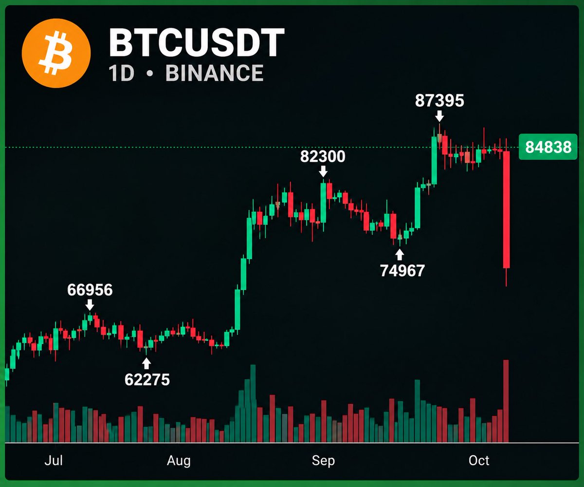 ChaheYerevanian's tweet photo. One more flush to the mid-$70Ks.
Then… bull mode. 🟠₿ https://t.co/YsmMsVbise