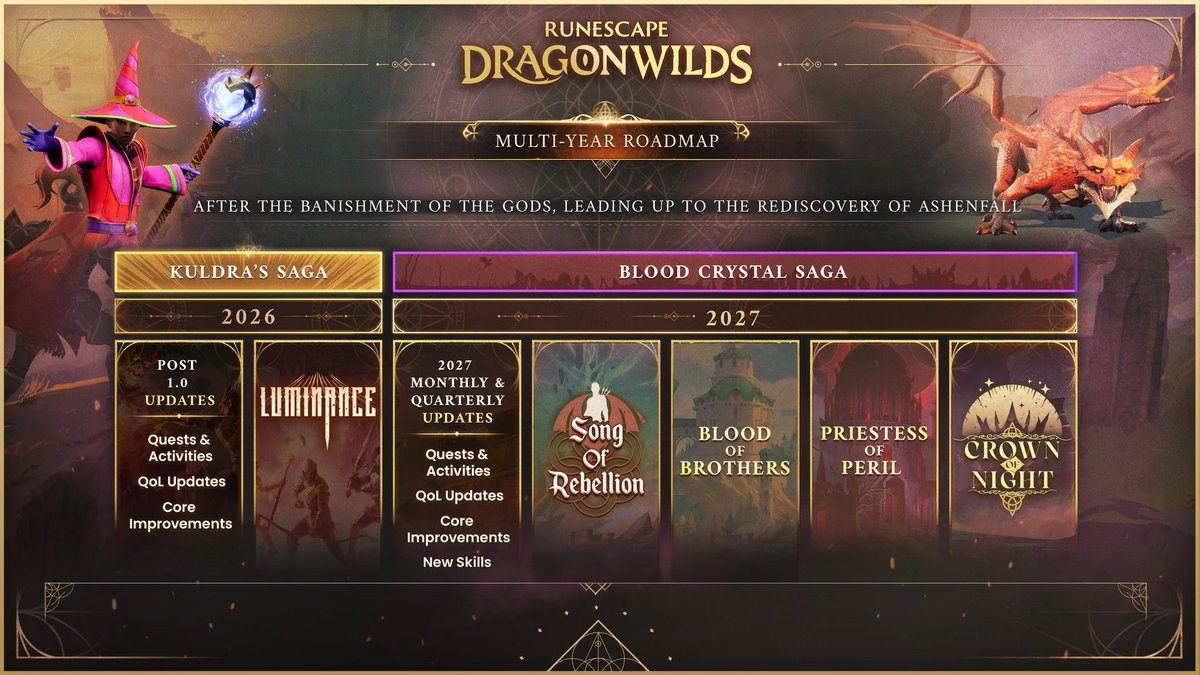 AerialZer0's tweet photo. RuneScape: Dragonwilds has a lot planned for 2027!

- Luminance update arrives this December
- New Lyre, Prayer skill & elven gear
- New Prifddinas building kit
- Blood Crystal Saga begins in 2027
- Song of Rebellion & Crown of Night chapters
- New Hunter skill & elven city Ailddinas
- Official modding arrives in the first half of 2027