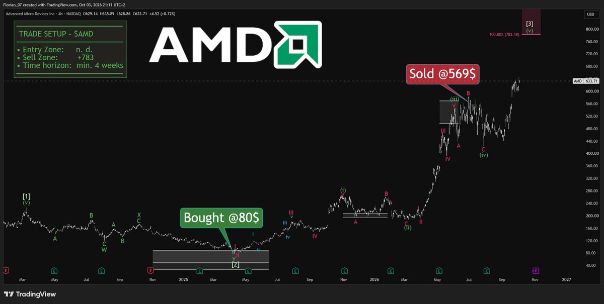 $AMD IS SURGING TOWARDS NEW ATH📈

For me personally that actually means 100% profit I did NOT take.

Anyway, I'm still not bullish anymore and look out for sho