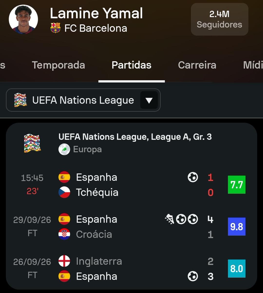 Varzeanogg's tweet photo. Lamine Yamal na Data FIFA:

3 gols e uma assistência em 3 jogos, um craque no seu time e na sua seleção.

Campeão do mundo... https://t.co/ztECBNgA8g