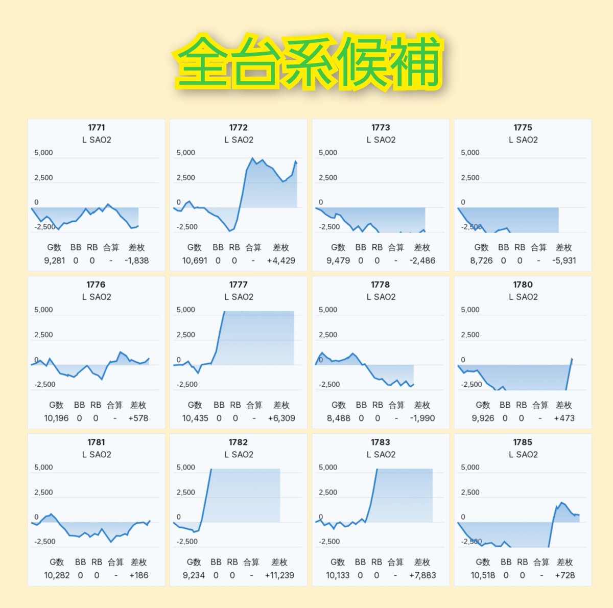 slokachitk's tweet photo. 10/1  メガコンコルドBLAZE

<えげつないアニバーサリーS>

抽選263人

総差+3万枚(Avg.5102G)
𝕡𝕚𝕔𝕜-𝕦𝕡  113/563台

▶️内容問題ないでしょう。傾向を加味し攻めていこう 👍🌟🌟🌟🌟

✅全台系候補
SAO2       12台 +19500枚

✅ハナハナ
キンハナ        13/40台
ニューキン    15/20台
ドラハナ          5/20台

✅その他単品
GOD                7/25台
東京喰種        6/30台
ヴヴヴ2         5/21台
ネオアイム    4/10台
ゴージャグ    3/12台
沖ドキGS      19/40台

etc.
